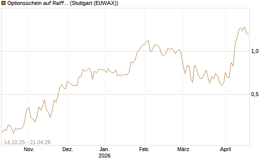 Optionsschein auf Raiffeisen Bank [Erste Group Bank AG] Chart