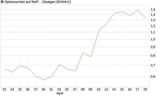 Optionsschein auf Raiffeisen Bank [Erste Group Bank AG] Chart