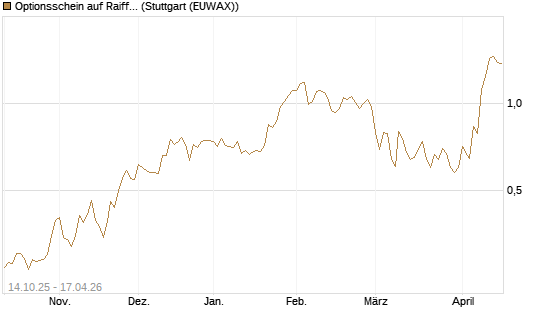Optionsschein auf Raiffeisen Bank [Erste Group Bank AG] Chart