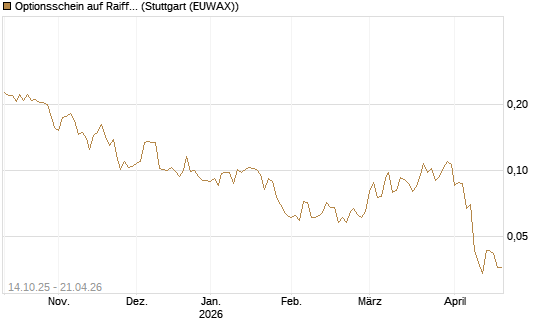 Optionsschein auf Raiffeisen Bank [Erste Group Bank AG] Chart