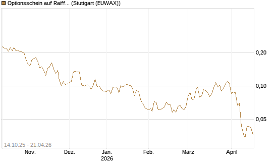 Optionsschein auf Raiffeisen Bank [Erste Group Bank AG] Chart