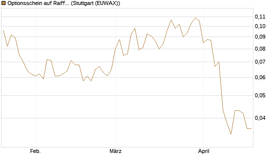 Optionsschein auf Raiffeisen Bank [Erste Group Bank AG] Chart