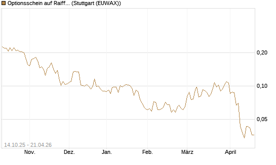 Optionsschein auf Raiffeisen Bank [Erste Group Bank AG] Chart
