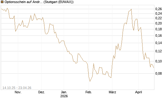 Optionsschein auf Andritz [Erste Group Bank AG] Chart