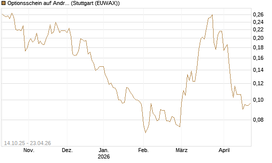 Optionsschein auf Andritz [Erste Group Bank AG] Chart