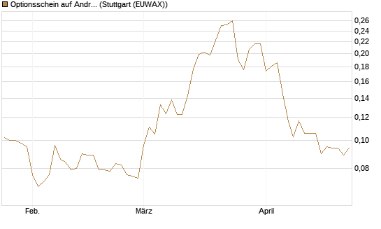 Optionsschein auf Andritz [Erste Group Bank AG] Chart