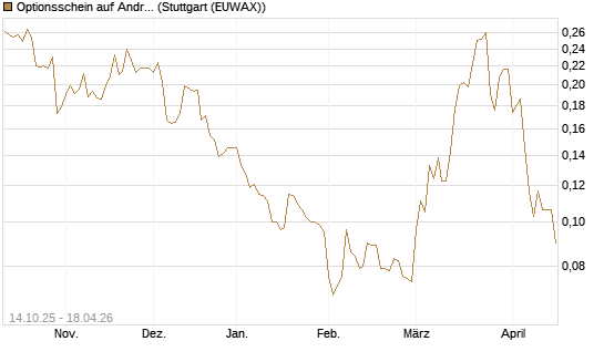 Optionsschein auf Andritz [Erste Group Bank AG] Chart