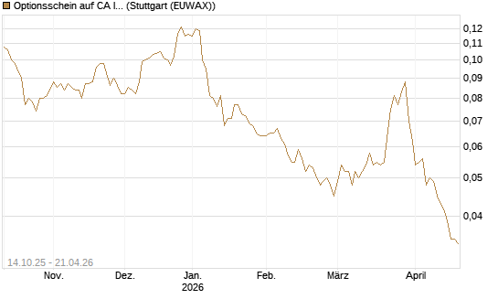 Optionsschein auf CA Immobilien Anlagen [Erste Group Bank AG] Chart