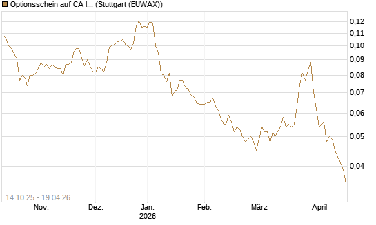 Optionsschein auf CA Immobilien Anlagen [Erste Group Bank AG] Chart