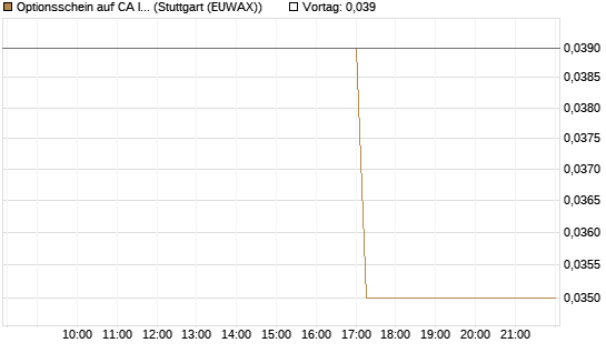 Optionsschein auf CA Immobilien Anlagen [Erste Group Bank AG] Chart
