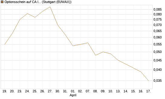Optionsschein auf CA Immobilien Anlagen [Erste Group Bank AG] Chart