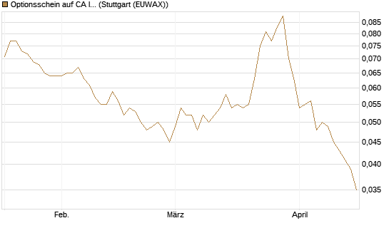 Optionsschein auf CA Immobilien Anlagen [Erste Group Bank AG] Chart