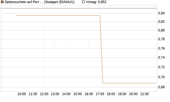 Optionsschein auf Porr St [Erste Group Bank AG] Chart
