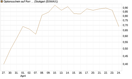 Optionsschein auf Porr St [Erste Group Bank AG] Chart
