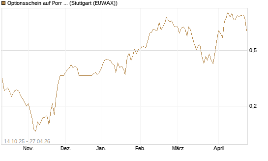 Optionsschein auf Porr St [Erste Group Bank AG] Chart