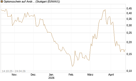 Optionsschein auf Andritz [Erste Group Bank AG] Chart