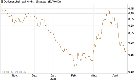 Optionsschein auf Andritz [Erste Group Bank AG] Chart