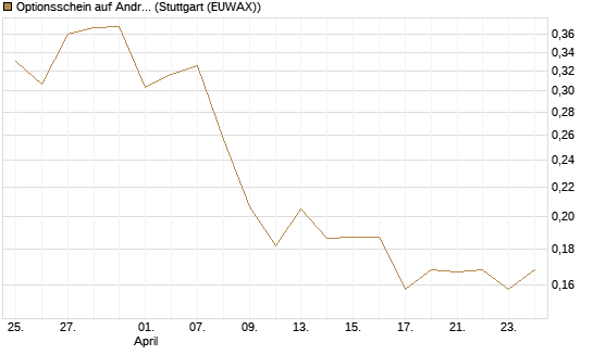Optionsschein auf Andritz [Erste Group Bank AG] Chart