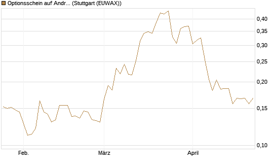 Optionsschein auf Andritz [Erste Group Bank AG] Chart