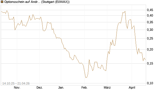Optionsschein auf Andritz [Erste Group Bank AG] Chart