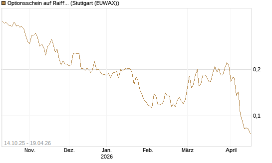 Optionsschein auf Raiffeisen Bank [Erste Group Bank AG] Chart