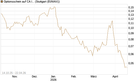 Optionsschein auf CA Immobilien Anlagen [Erste Group Bank AG] Chart