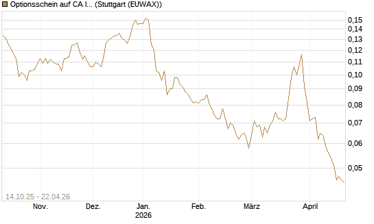 Optionsschein auf CA Immobilien Anlagen [Erste Group Bank AG] Chart