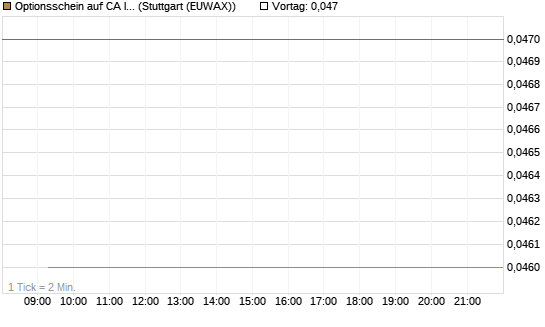 Optionsschein auf CA Immobilien Anlagen [Erste Group Bank AG] Chart