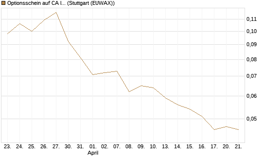 Optionsschein auf CA Immobilien Anlagen [Erste Group Bank AG] Chart