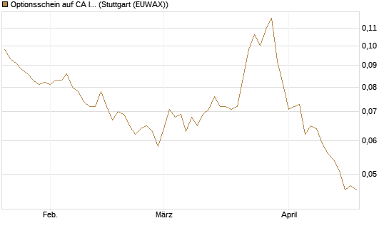 Optionsschein auf CA Immobilien Anlagen [Erste Group Bank AG] Chart