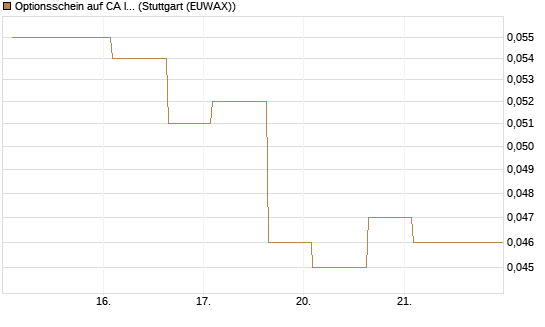 Optionsschein auf CA Immobilien Anlagen [Erste Group Bank AG] Chart