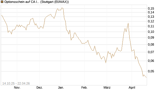 Optionsschein auf CA Immobilien Anlagen [Erste Group Bank AG] Chart