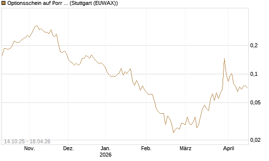 Optionsschein auf Porr St [Erste Group Bank AG] Chart