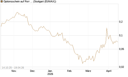 Optionsschein auf Porr St [Erste Group Bank AG] Chart