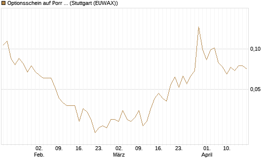 Optionsschein auf Porr St [Erste Group Bank AG] Chart