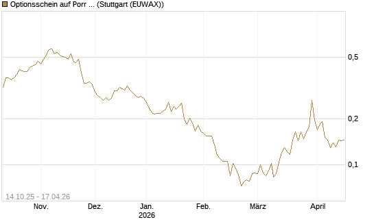 Optionsschein auf Porr St [Erste Group Bank AG] Chart