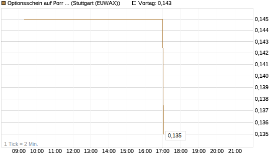 Optionsschein auf Porr St [Erste Group Bank AG] Chart