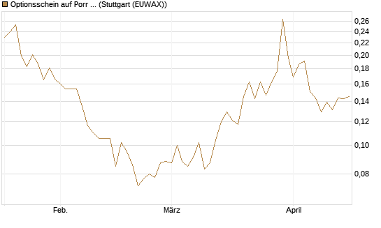 Optionsschein auf Porr St [Erste Group Bank AG] Chart