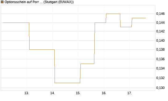 Optionsschein auf Porr St [Erste Group Bank AG] Chart