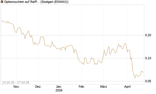 Optionsschein auf Raiffeisen Bank [Erste Group Bank AG] Chart