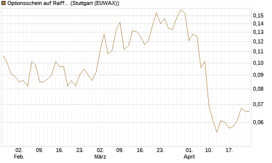 Optionsschein auf Raiffeisen Bank [Erste Group Bank AG] Chart
