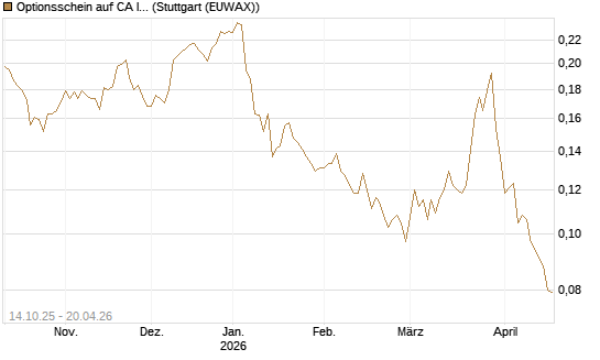 Optionsschein auf CA Immobilien Anlagen [Erste Group Bank AG] Chart