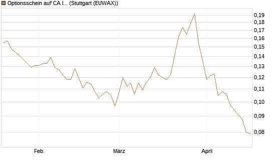 Optionsschein auf CA Immobilien Anlagen [Erste Group Bank AG] Chart