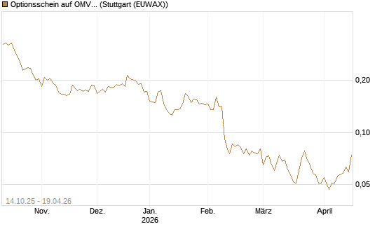 Optionsschein auf OMV [Erste Group Bank AG] Chart