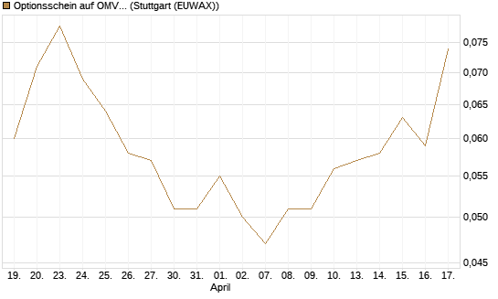 Optionsschein auf OMV [Erste Group Bank AG] Chart
