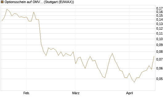 Optionsschein auf OMV [Erste Group Bank AG] Chart