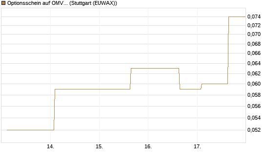 Optionsschein auf OMV [Erste Group Bank AG] Chart