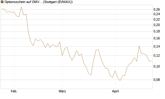 Optionsschein auf OMV [Erste Group Bank AG] Chart