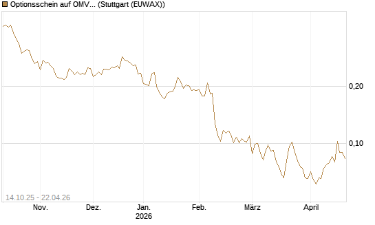 Optionsschein auf OMV [Erste Group Bank AG] Chart