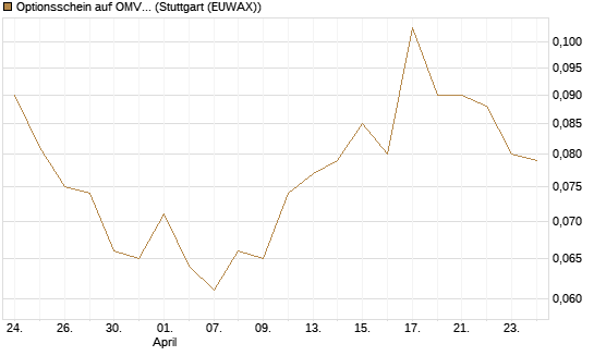 Optionsschein auf OMV [Erste Group Bank AG] Chart